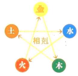 五行相克