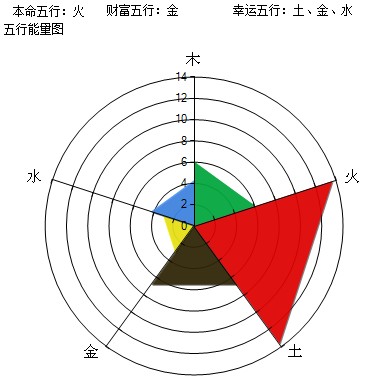 成功開運網免費排八字五行能量圖