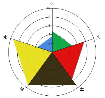 成功開運網免費排八字比爾蓋茨的五行能量圖
