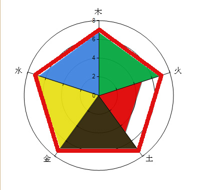 成功開運網免費排八字五行能量圖