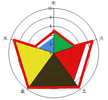 成功開運網免費排八字元寶形五行能量圖