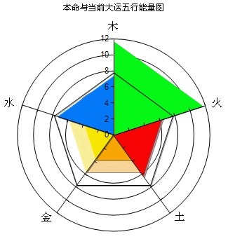 本命與大運(yùn)五行能量圖