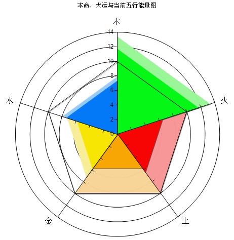 當(dāng)前五行能量圖