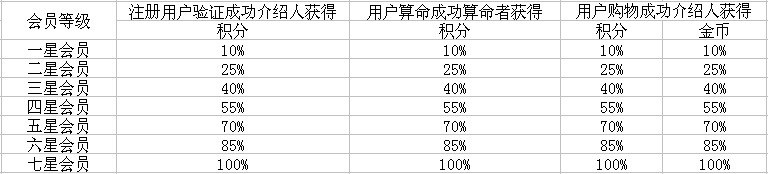 成功開運網“會員等級有什么用”